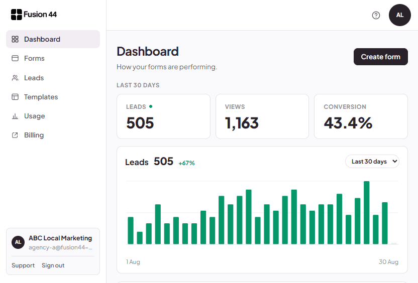 The Fusion44 Agency dashboard, showing a leads, views and conversion summary for the last 30 days above a daily leads chart